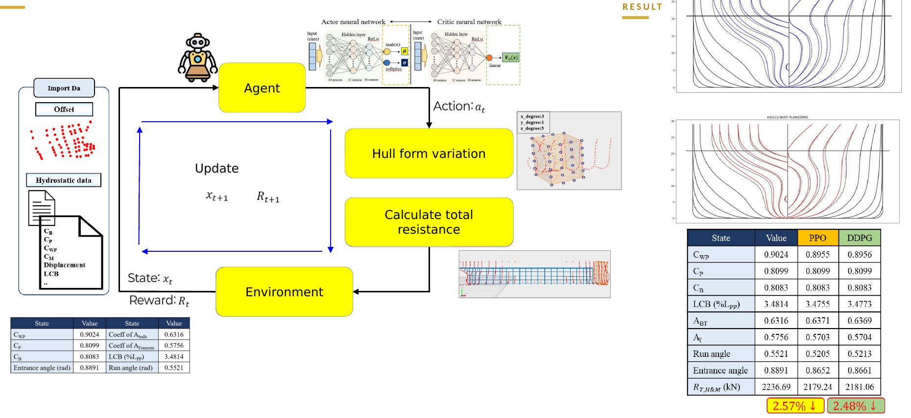Reinforcement learning hull form design loop